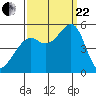 Yerba Buena Island tide chart for Friday, September 22, 2023