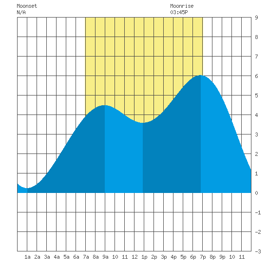 Yerba Buena Island tide chart for Saturday, September 23, 2023