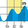 Yerba Buena Island tide chart for Monday, September 25, 2023