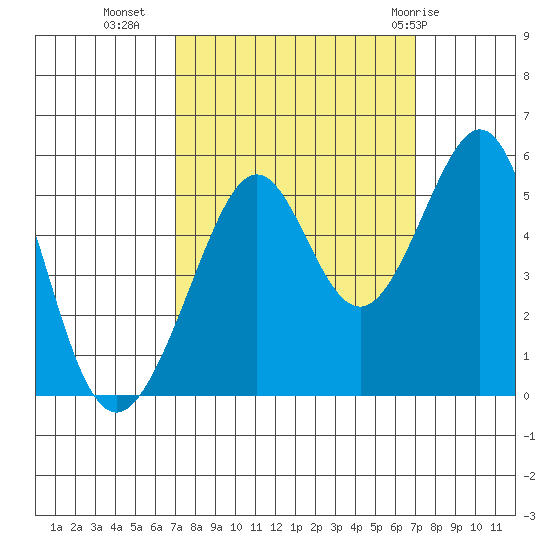 Yerba Buena Island tide chart for Tuesday, September 26, 2023