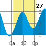 Yerba Buena Island tide chart for Wednesday, September 27, 2023