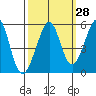 Yerba Buena Island tide chart for Thursday, September 28, 2023