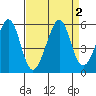 Yerba Buena Island tide chart for Saturday, September 2, 2023