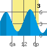 Yerba Buena Island tide chart for Sunday, September 3, 2023