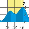 Yerba Buena Island tide chart for Thursday, September 7, 2023