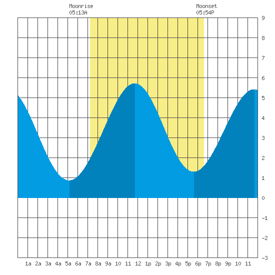 Yerba Buena Island tide chart for Thursday, October 12, 2023