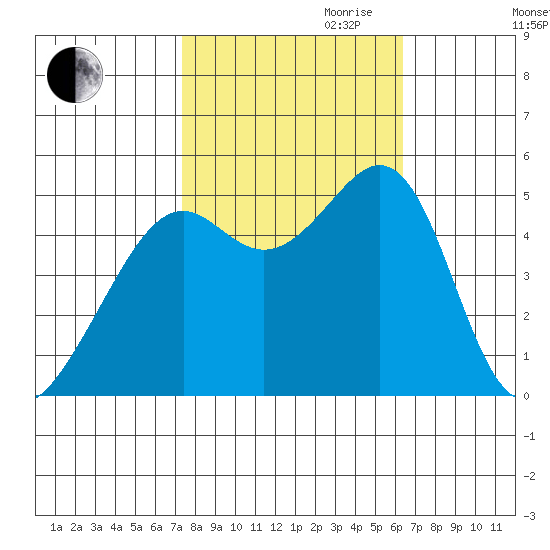 Yerba Buena Island tide chart for Saturday, October 21, 2023
