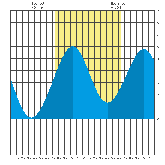 Yerba Buena Island tide chart for Wednesday, October 25, 2023