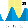 Yerba Buena Island tide chart for Wednesday, October 25, 2023