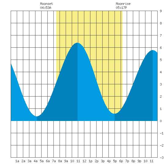 Yerba Buena Island tide chart for Thursday, October 26, 2023