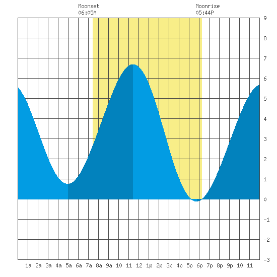 Yerba Buena Island tide chart for Friday, October 27, 2023