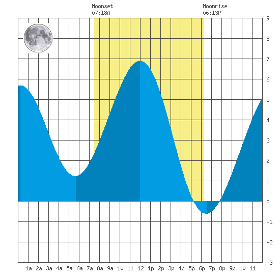 Yerba Buena Island tide chart for Saturday, October 28, 2023