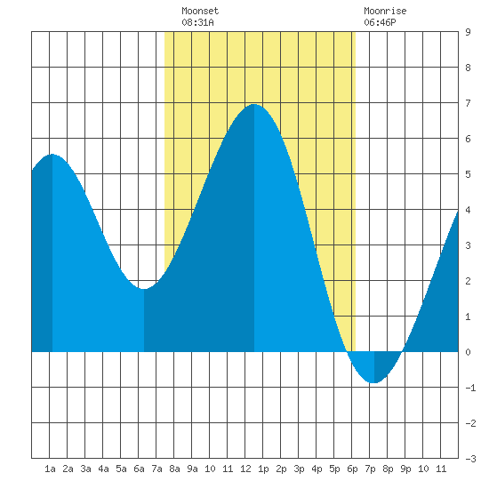 Yerba Buena Island tide chart for Sunday, October 29, 2023