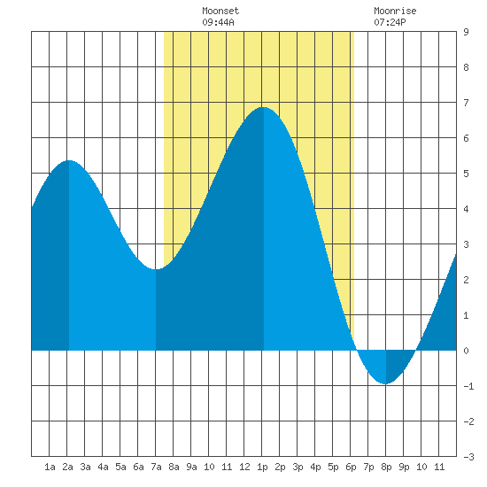 Yerba Buena Island tide chart for Monday, October 30, 2023
