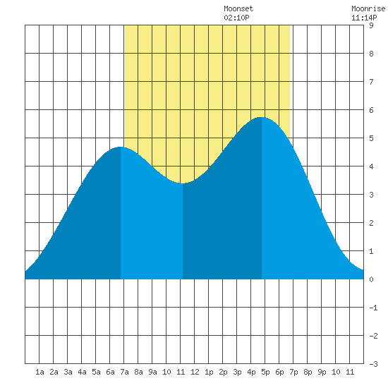 Yerba Buena Island tide chart for Thursday, October 5, 2023