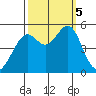 Yerba Buena Island tide chart for Thursday, October 5, 2023