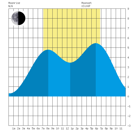 Yerba Buena Island tide chart for Friday, October 6, 2023