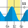Yerba Buena Island tide chart for Saturday, November 11, 2023