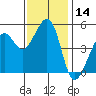Yerba Buena Island tide chart for Tuesday, November 14, 2023