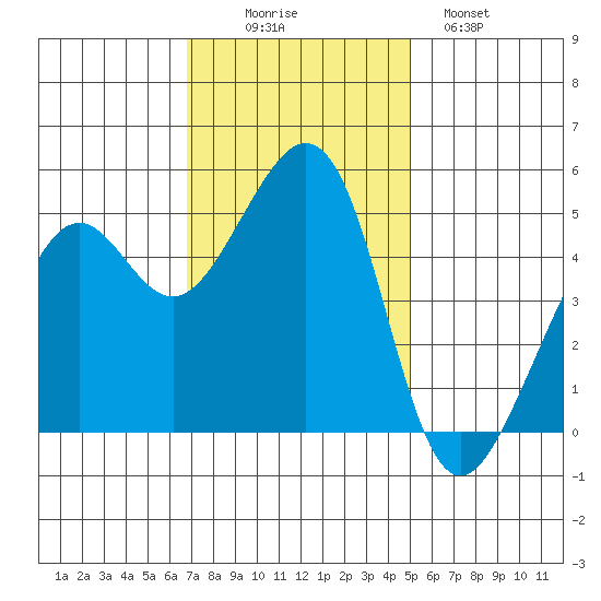 Yerba Buena Island tide chart for Wednesday, November 15, 2023