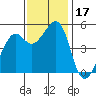 Yerba Buena Island tide chart for Friday, November 17, 2023