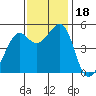 Yerba Buena Island tide chart for Saturday, November 18, 2023