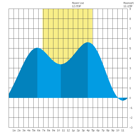 Yerba Buena Island tide chart for Sunday, November 19, 2023