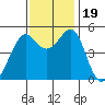 Yerba Buena Island tide chart for Sunday, November 19, 2023