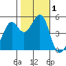 Yerba Buena Island tide chart for Wednesday, November 1, 2023