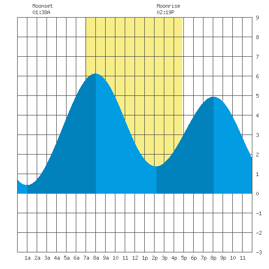 Yerba Buena Island tide chart for Wednesday, November 22, 2023