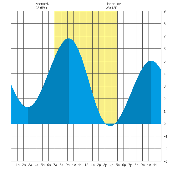 Yerba Buena Island tide chart for Friday, November 24, 2023