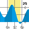 Yerba Buena Island tide chart for Saturday, November 25, 2023