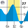 Yerba Buena Island tide chart for Monday, November 27, 2023