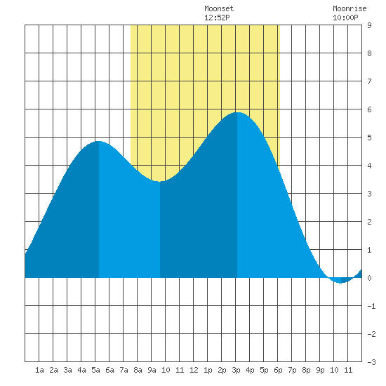 Yerba Buena Island tide chart for Thursday, November 2, 2023