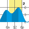 Yerba Buena Island tide chart for Thursday, November 2, 2023