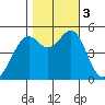 Yerba Buena Island tide chart for Friday, November 3, 2023