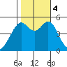 Yerba Buena Island tide chart for Saturday, November 4, 2023