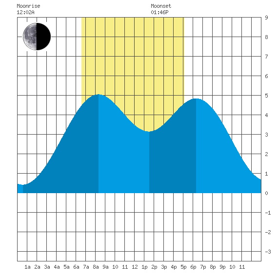 Yerba Buena Island tide chart for Sunday, November 5, 2023
