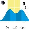 Yerba Buena Island tide chart for Sunday, November 5, 2023