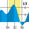 Yerba Buena Island tide chart for Wednesday, December 13, 2023