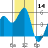 Yerba Buena Island tide chart for Thursday, December 14, 2023