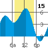 Yerba Buena Island tide chart for Friday, December 15, 2023