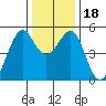 Yerba Buena Island tide chart for Monday, December 18, 2023