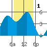 Yerba Buena Island tide chart for Friday, December 1, 2023