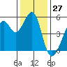 Yerba Buena Island tide chart for Wednesday, December 27, 2023