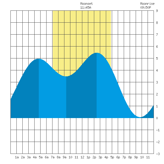 Yerba Buena Island tide chart for Saturday, December 2, 2023