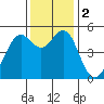 Yerba Buena Island tide chart for Saturday, December 2, 2023