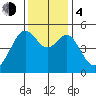 Yerba Buena Island tide chart for Monday, December 4, 2023