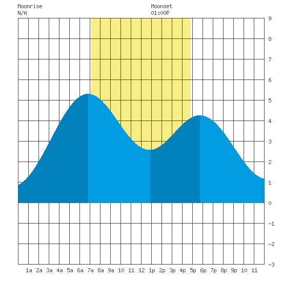 Yerba Buena Island tide chart for Tuesday, December 5, 2023