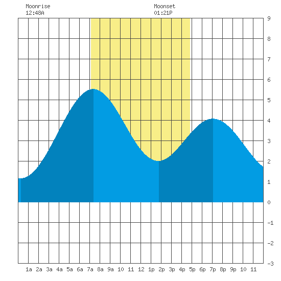 Yerba Buena Island tide chart for Wednesday, December 6, 2023
